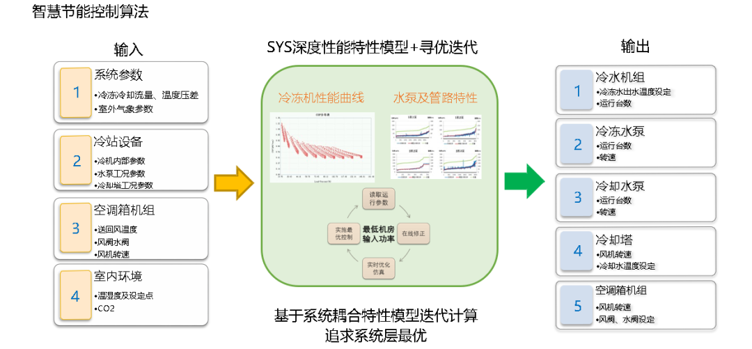 智慧城市绿色设计是持续发展的核心研究方向(图8)